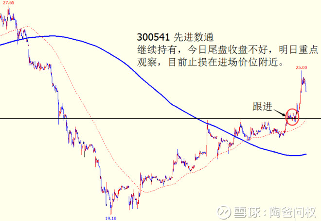 大盘动态