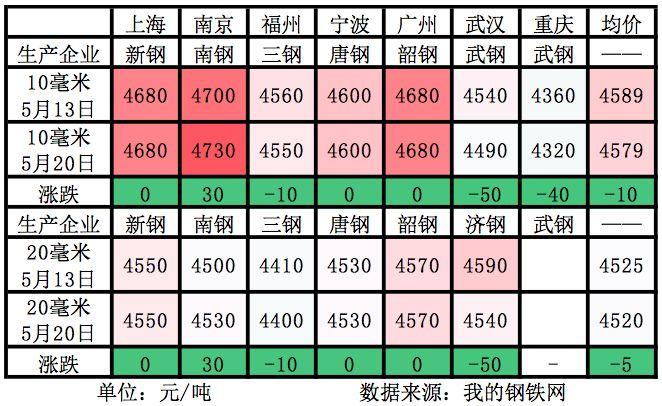 船板市场最新动态