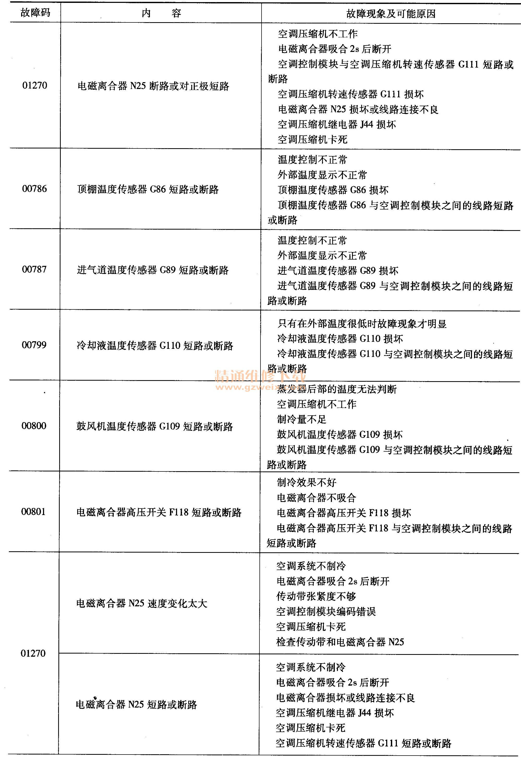 汽车故障码实用手册