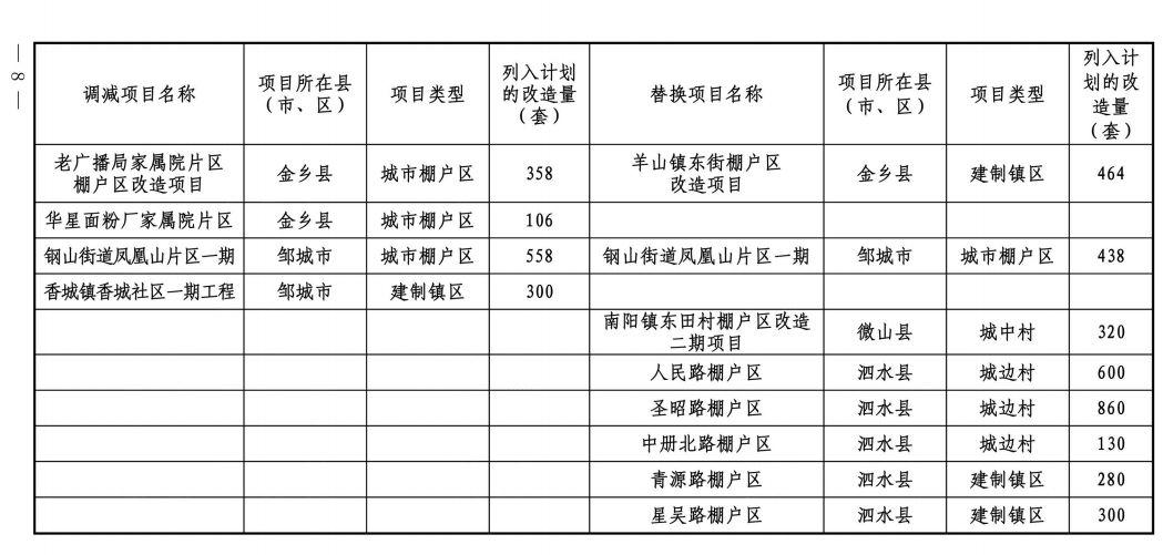 济宁棚改最新进展动态更新