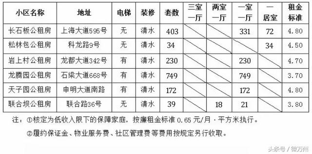 万州廉租房最新消息