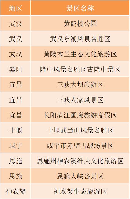 湖北4A景区最新名录