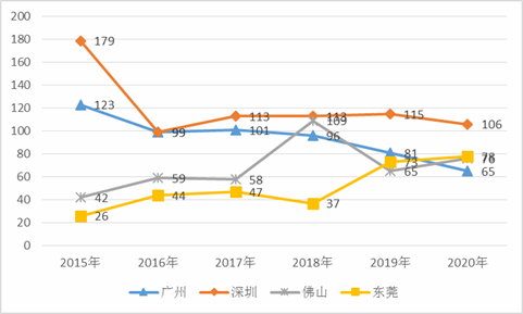 广东宏远