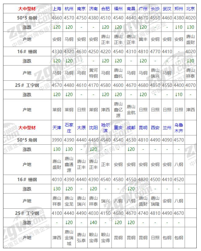 钢材最新网价查询