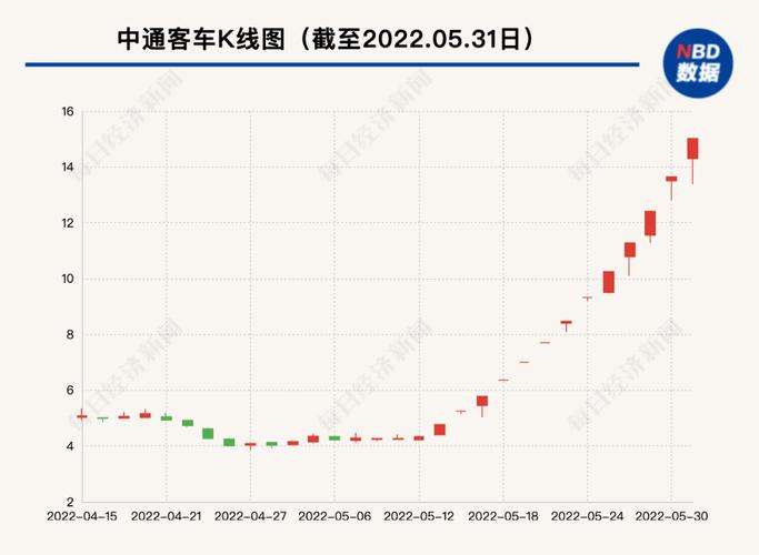 中通客车股票吧