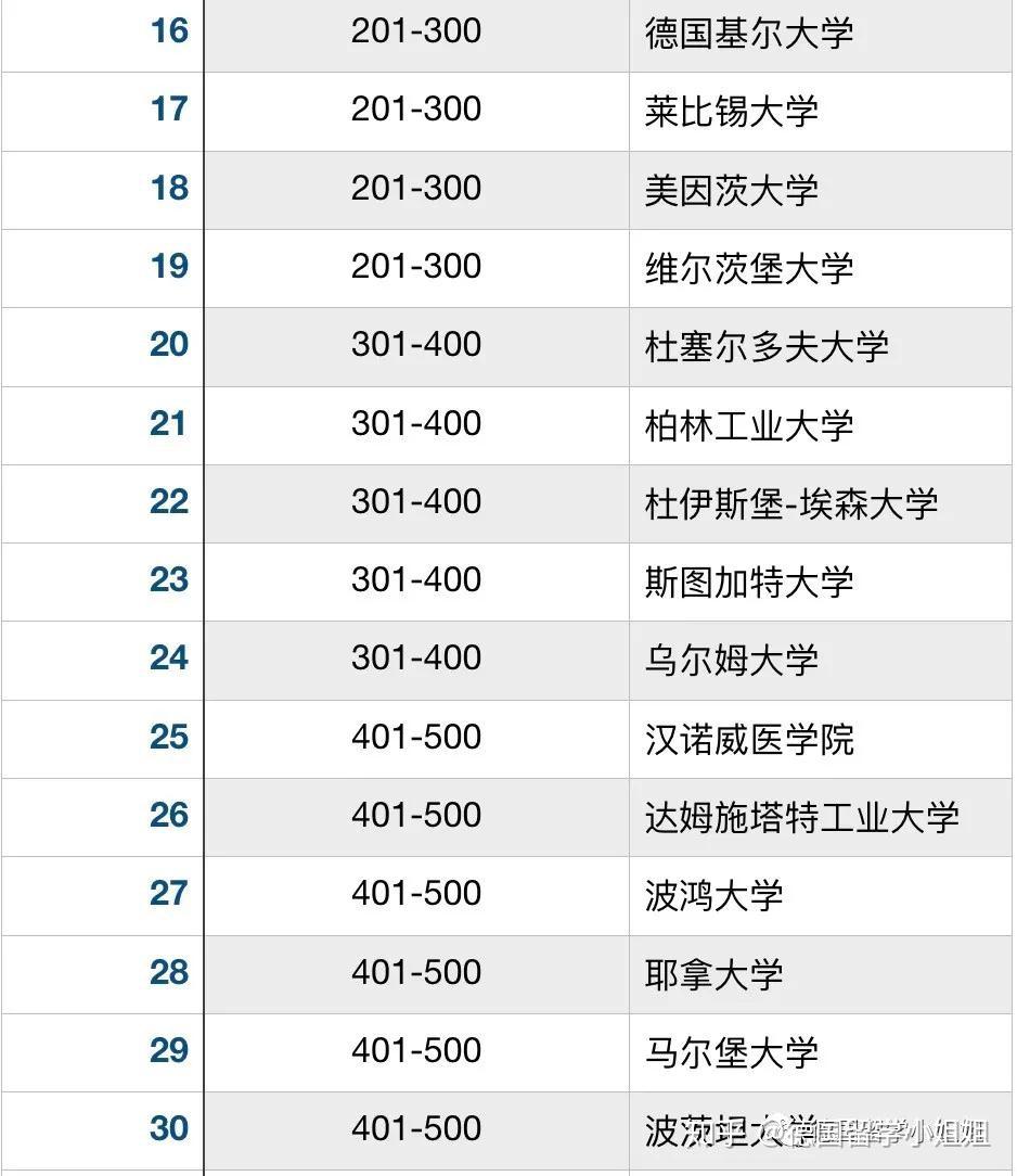 全球大学最新排名
