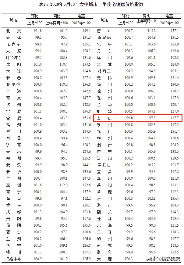安庆房价