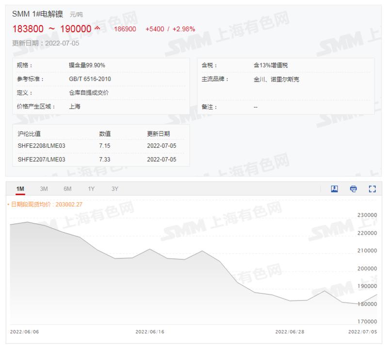镍期货最新动态