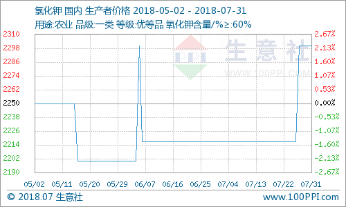 氯化钾最新价格走势