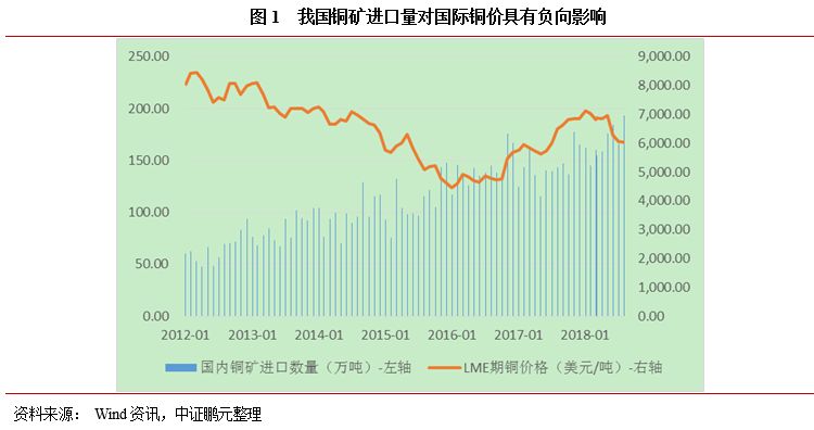 国际铜最新动态