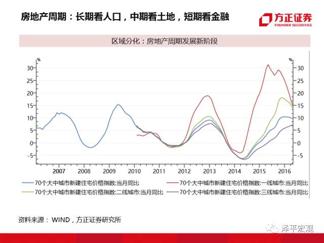 任泽平最新观点