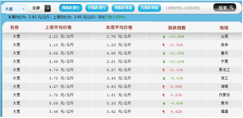 山东大葱最新价格指南，最新行情速递