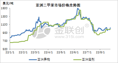 二甲苯价格最新行情及分析