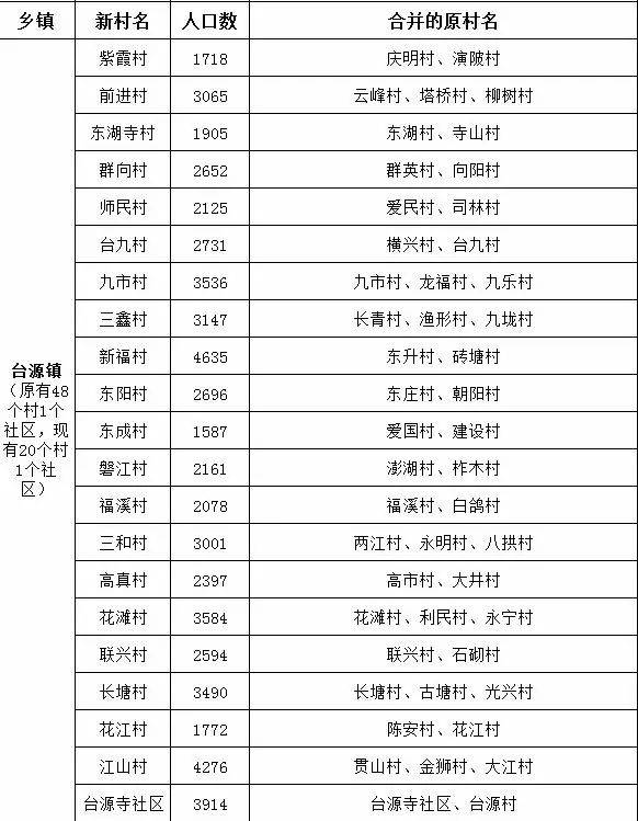 合村并镇最新进展