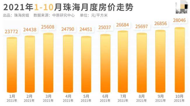 珠海房价最新动态