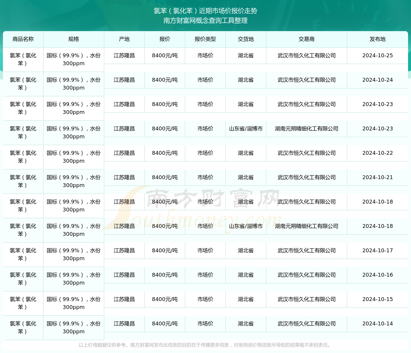 苯最新价格