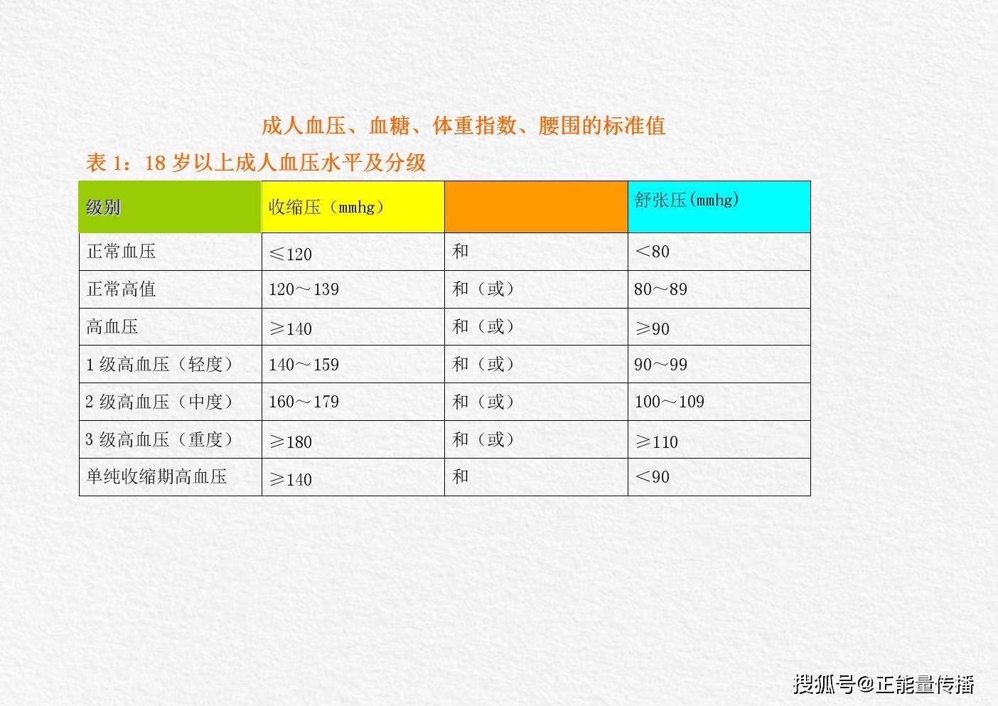 血糖最新标准
