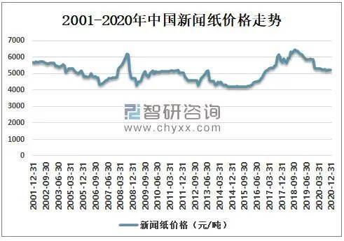 新闻纸最新价格，温馨报价来袭