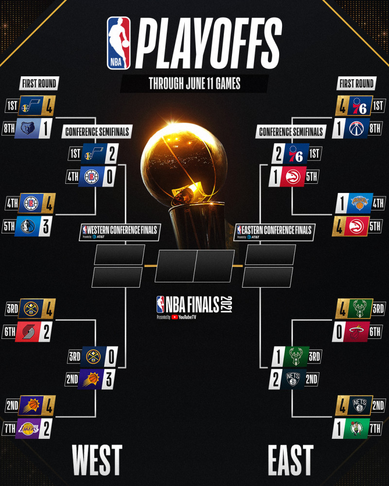 NBA季后赛最新战况