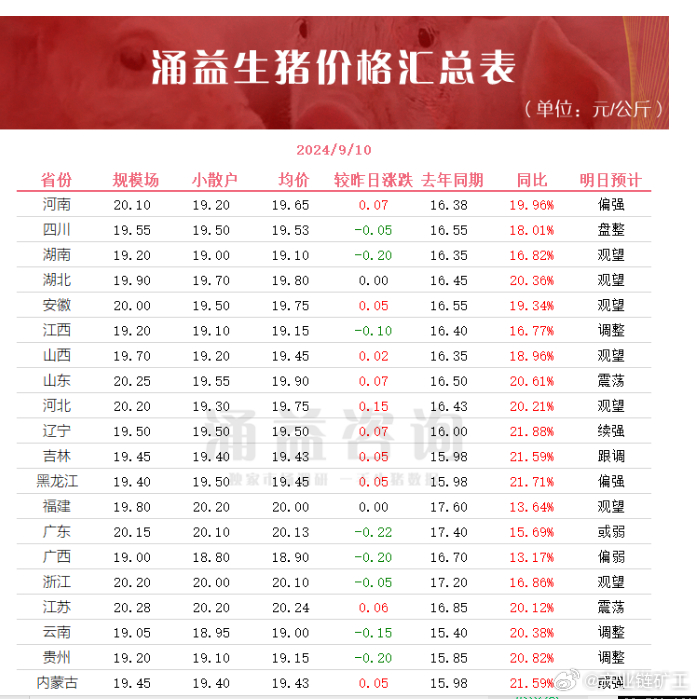 生猪价格
