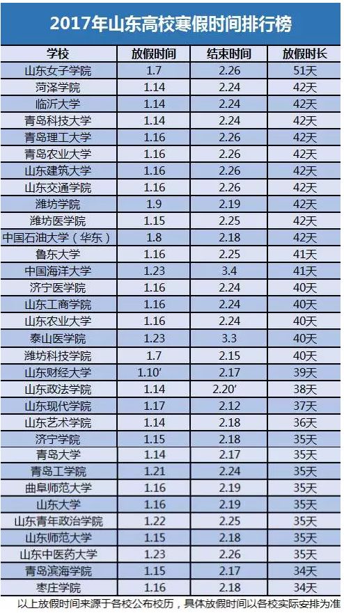 山东省最新大学排名出炉，2017年山东省大学排名榜单
