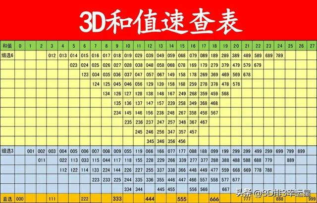 揭秘今日最新3D各类和值谜，3D彩票和值解析今日出炉