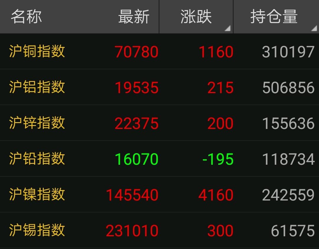 铜价波动