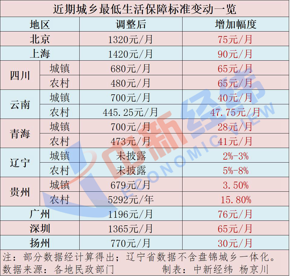 通辽市低保最新消息,通辽市低保最新消息